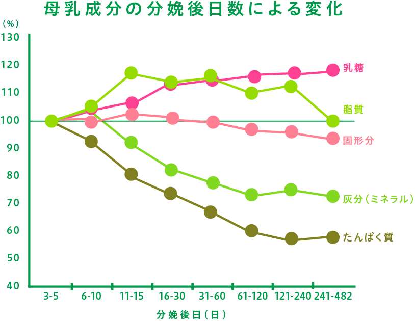 母乳成分の分娩後日数による変化