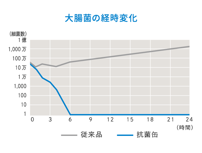 大腸菌の経時変化