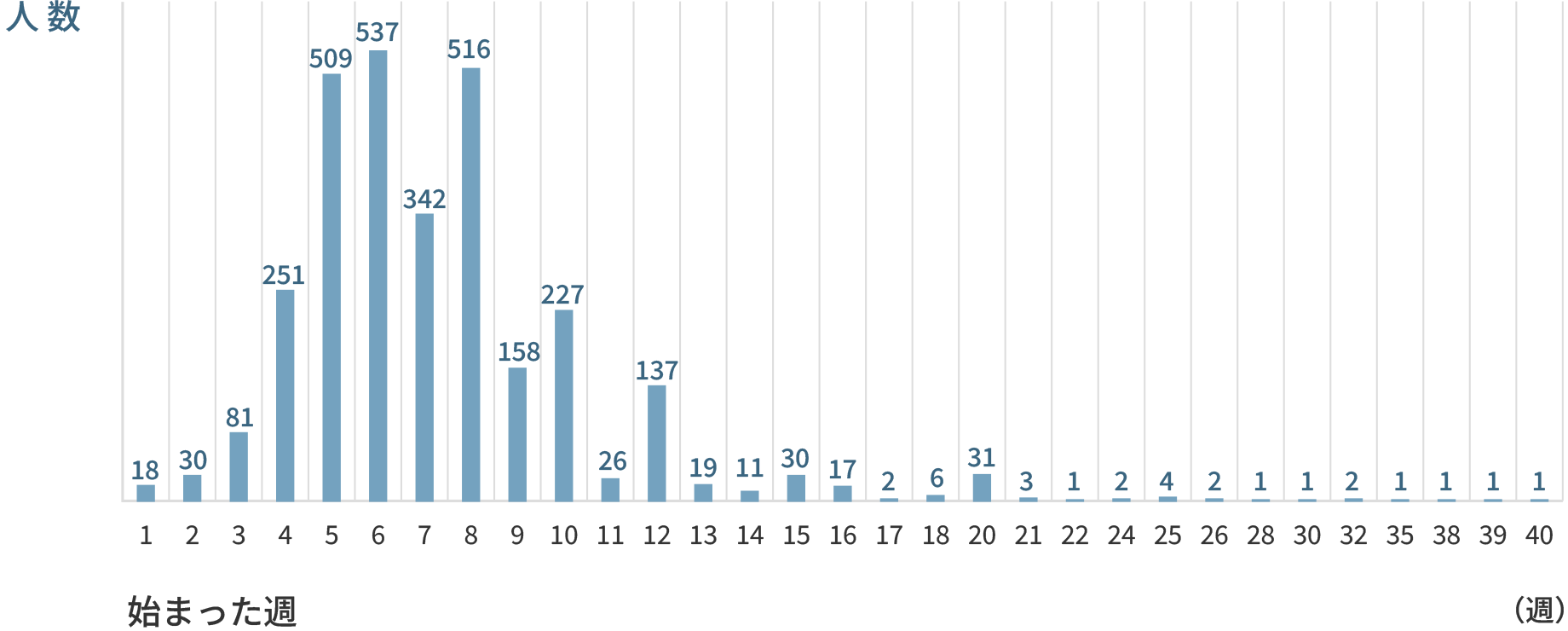 つわりが始まった週はいつ？ アンケート結果