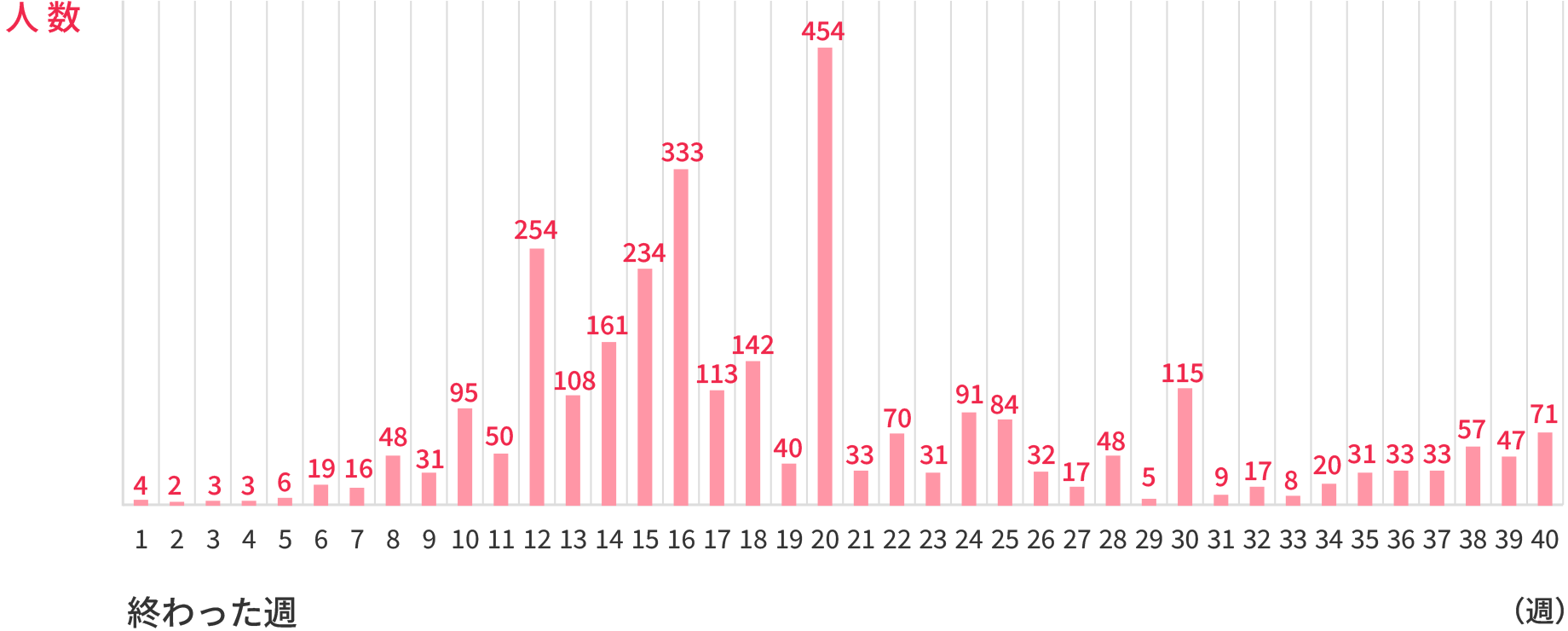 つわり終わった週はいつ？ アンケート結果