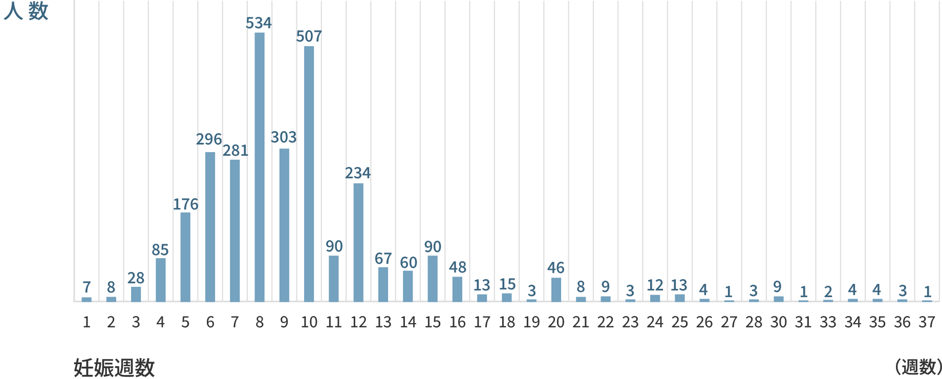 「つらいつわり」が始まった妊娠週数は? アンケート結果