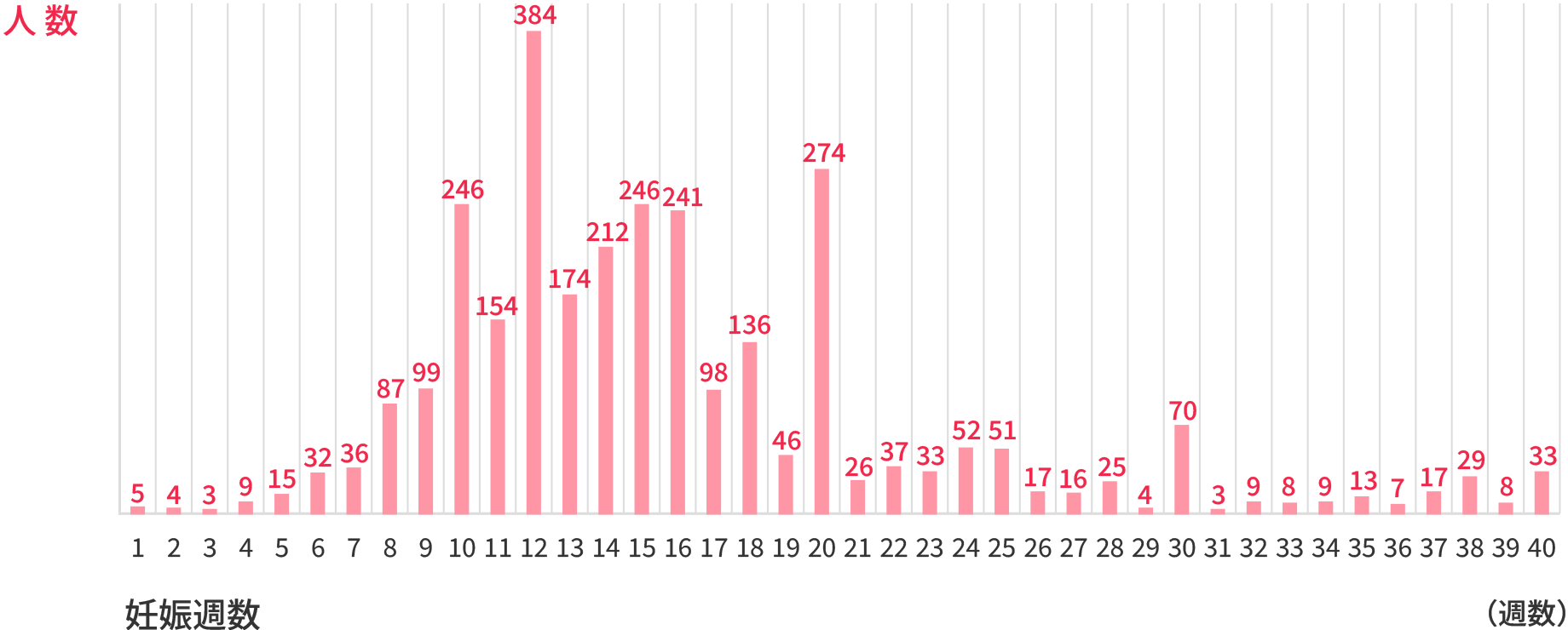 「つらいつわり」が終わった妊娠週数は? アンケート結果
