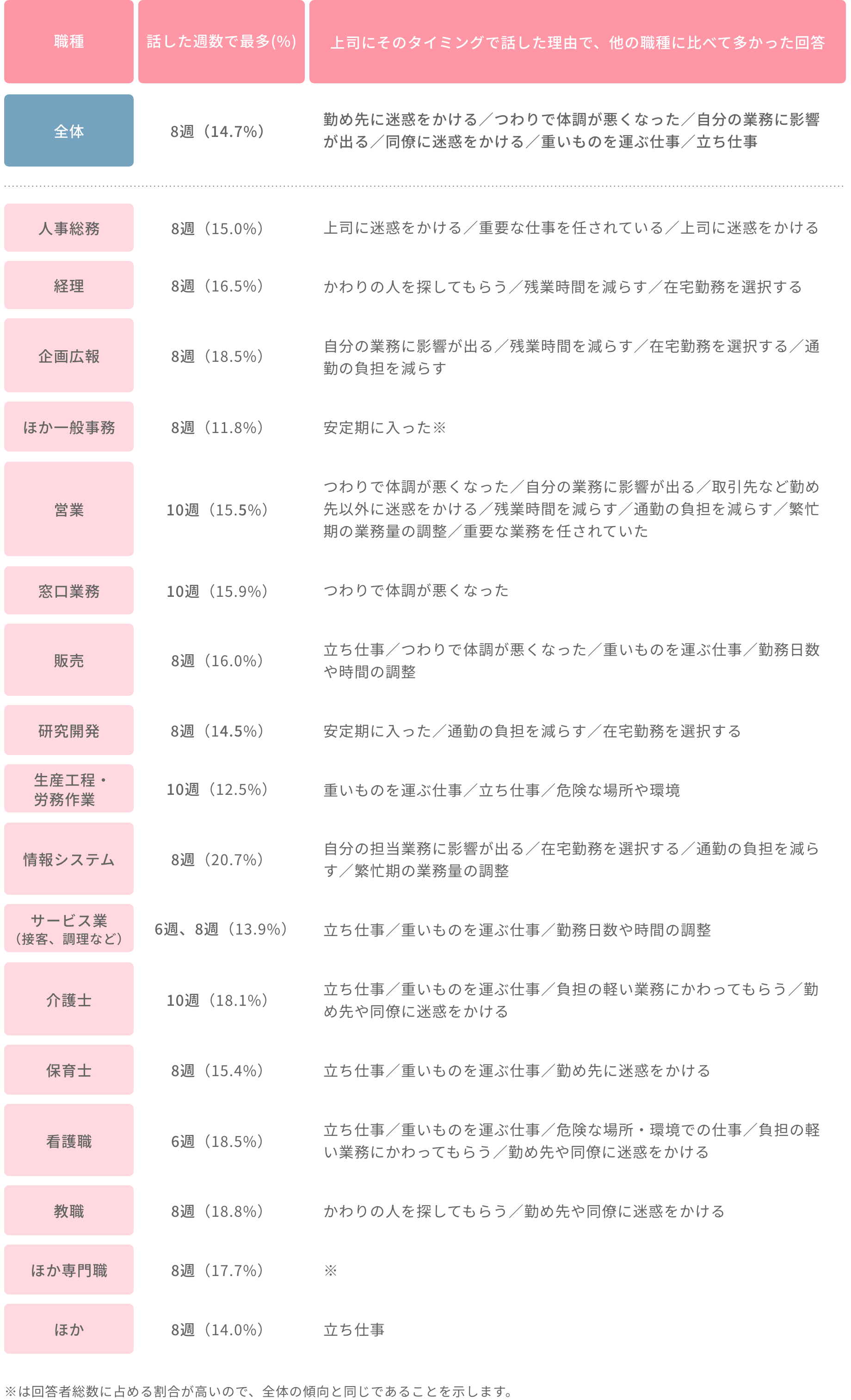 上司にそのタイミングで話した理由で、他の職種に比べて多かった回答