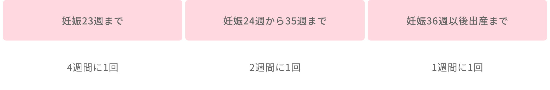 妊娠23週まで-4週間に1回／妊娠24週から35週まで-2週間に1回／妊娠36週以後出産まで-1週間に1回